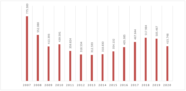 Venta anual de viviendas en España.